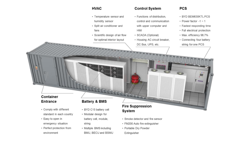 BYD Containerised BESS (1hr / C15 Series) 1577kWh